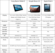 . of Nexus 10 is priced at just $399, while the base model of iPad 4 is . (sony xperia tablet vs google nexus vs apple ipad )