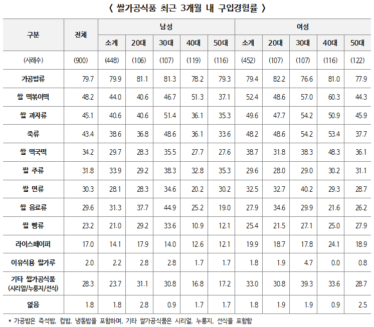 ▲ 쌀가공식품 최근 3개월 내 구입경험률