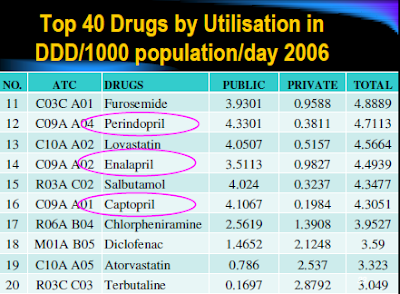 IIUMRx6th: Top 40 Drugs by Utilisation in DDD/1000 