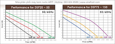 Thông số áp lưu lượng bơm nước thải APP dòng DSP