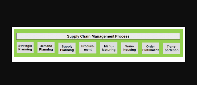 Supply chain management process