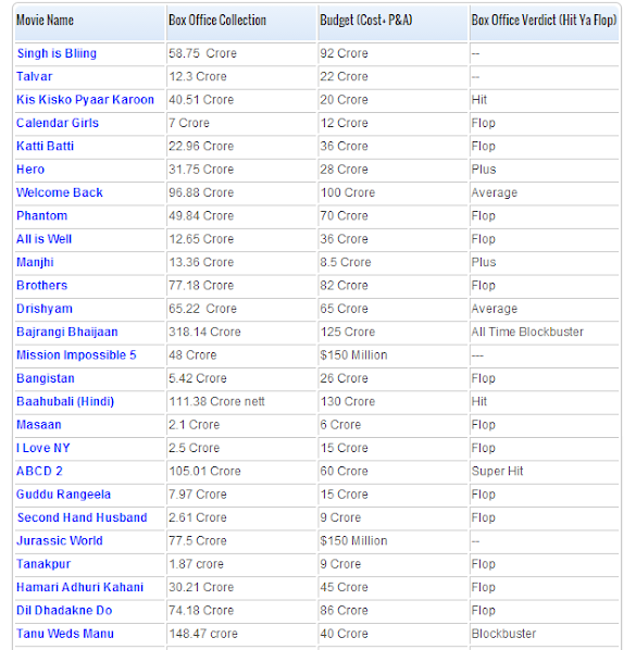 Bollywood Box Office Collection