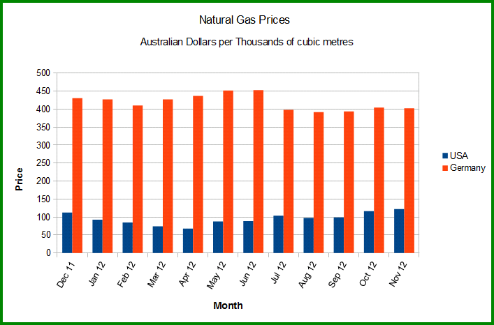 Natural Gas Prices Planned for Australia  "Export Parity" in Red Bars, USA Price in Blue Bars