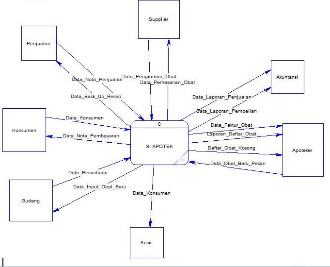 NeroZid's Blog: Analisa Sistem, Desain Sistem, Conteks ...