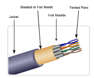 Bagian – Bagian Kabel STP (Shielded Twisted Pair)