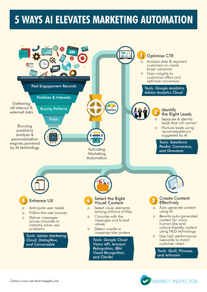 5 Ways AI Elevates Marketing Automations Infographic 