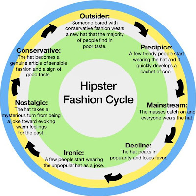 Hipster Fashion Trends on Hipster Fashion And The  Beat