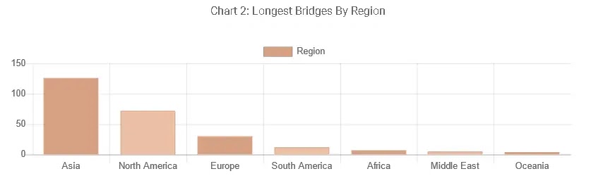 longest bridges by region