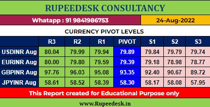 Currency Pivot Levels - 24.08.2022