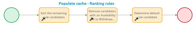Ranking rules