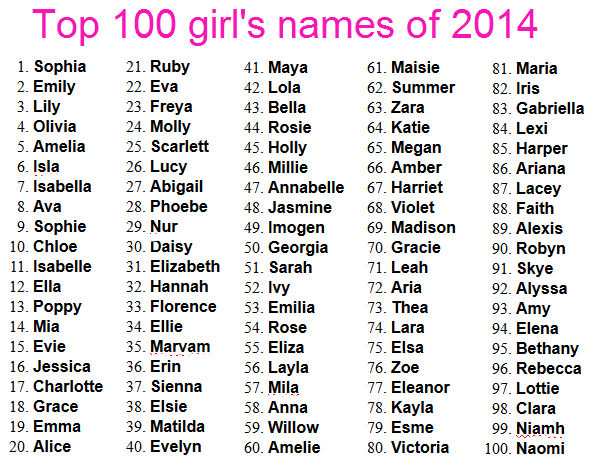 Northumberland Mam: Top 100 baby names for 2014....