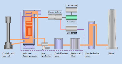 Steam Power Plant