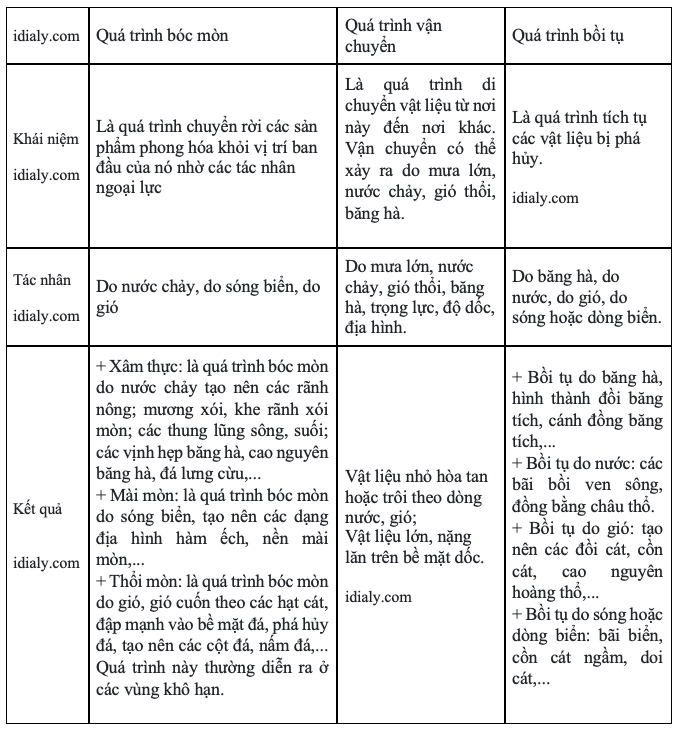 Phân biệt các quá trình bóc mòn, vận chuyển, bồi tụ