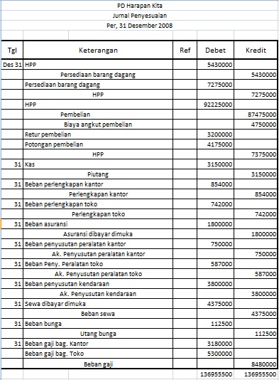 Contoh Jurnal Penyesuaian Pada Akhir Periode - Contoh 317