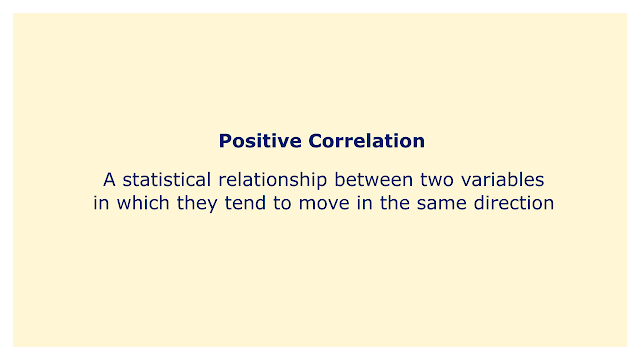 A statistical relationship between two variables in which they tend to move in the same direction.
