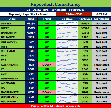 Top Weightage Stocks Trend Rupeedesk Reports - 25.11.2022