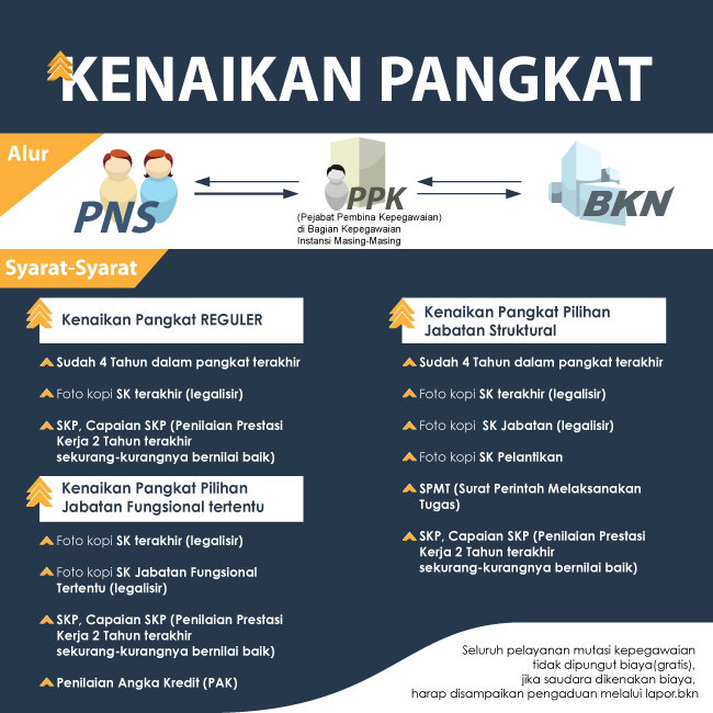 Kenaikan Pangkat ~ KEPEGAWAIAN SETDA KUTIM