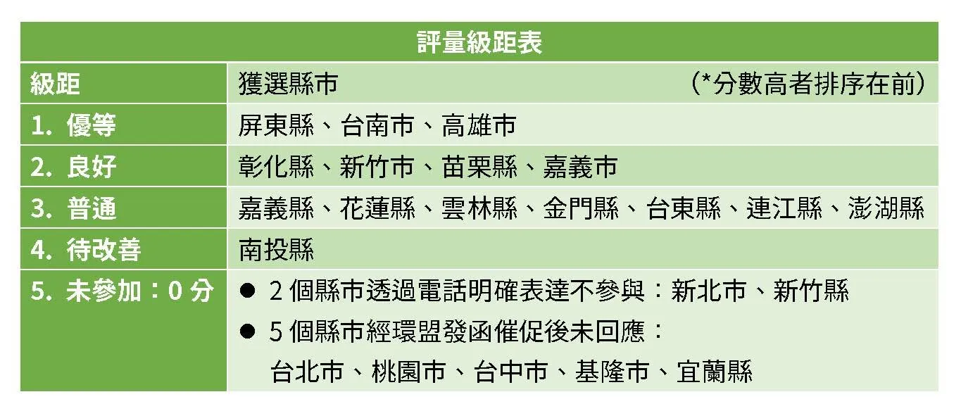 台南獲得2022永續環境施政評量六都之冠、全國第二