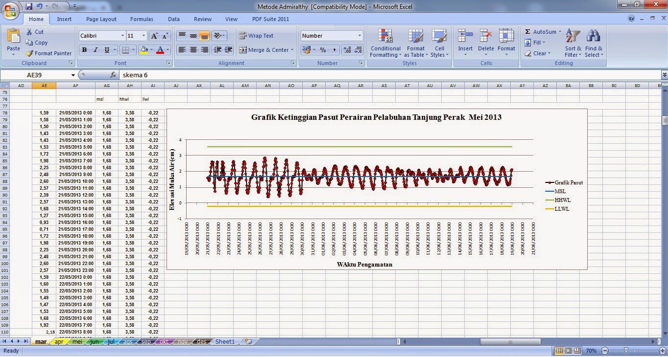 Pengolahan Data Pasang Surut Metode Admiralty untuk 