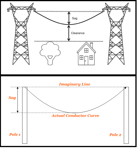 Transmission Lines SAG क्या होता है ?