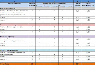 PEST анализ. Пример оценки фактической значимости факторов