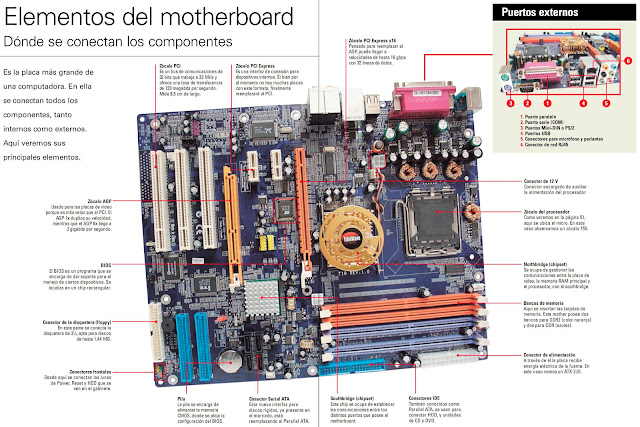 Partes de una placa base