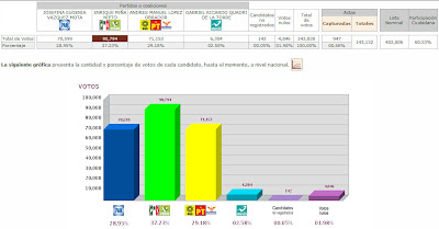 resultados de las Elecciones México 2012 - Resultados Preliminares-PREP - Votaciones Presidente de Mexico