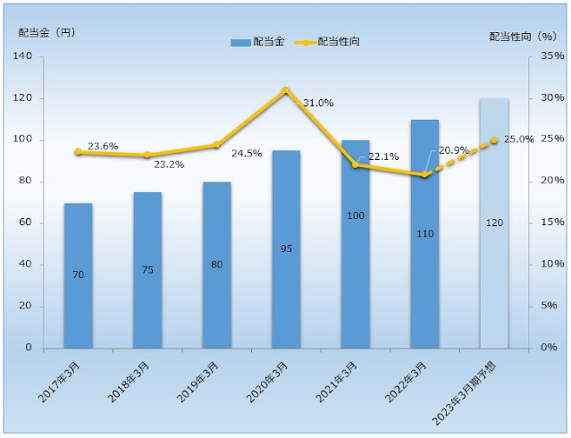 富士フイルムホールディングス[4901] 配当金・配当性向推移グラフ【2022年3月期】