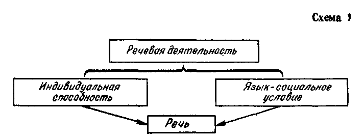 Речевая деятельность конспект урока 10 класс. Схема речевой деятельности. Схема речевой деятельности схема. Речевая деятельность. Взаимосвязь речи языка и речевой деятельности.