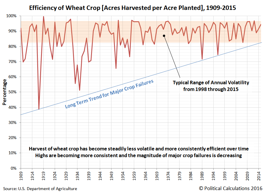 Efficiency of Wheat Crop [Acres Harvested per Acre Planted], 1909-2015