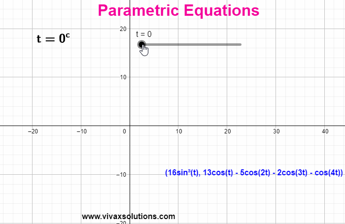 Mathematicians love parametric equations!