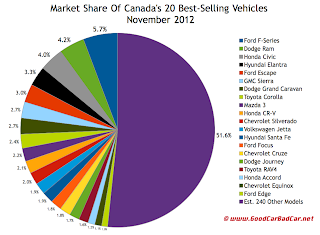 Canada best selling vehicles market share chart November 2012