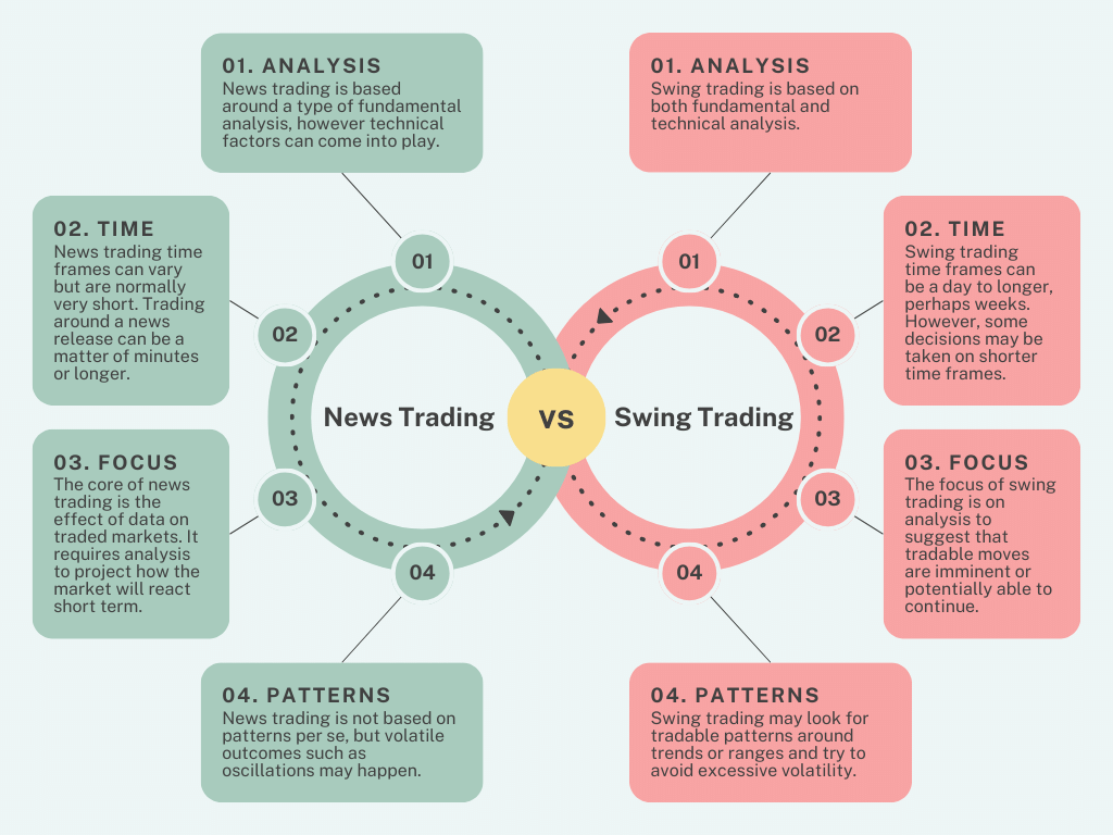 News trading is normally a much shorter term trade than swing trading and based around volatility