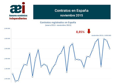 Infografía contratos España 16-1 - asesores economicos independientes