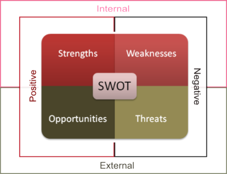 My Blog :): Analisis S.W.O.T dalam perniagaan