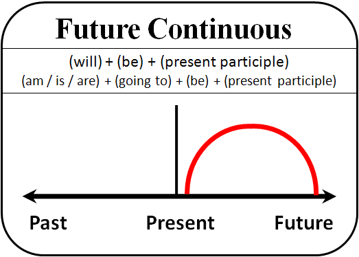 Contoh Soal Future Continuous Tense dan Jawabannya 
