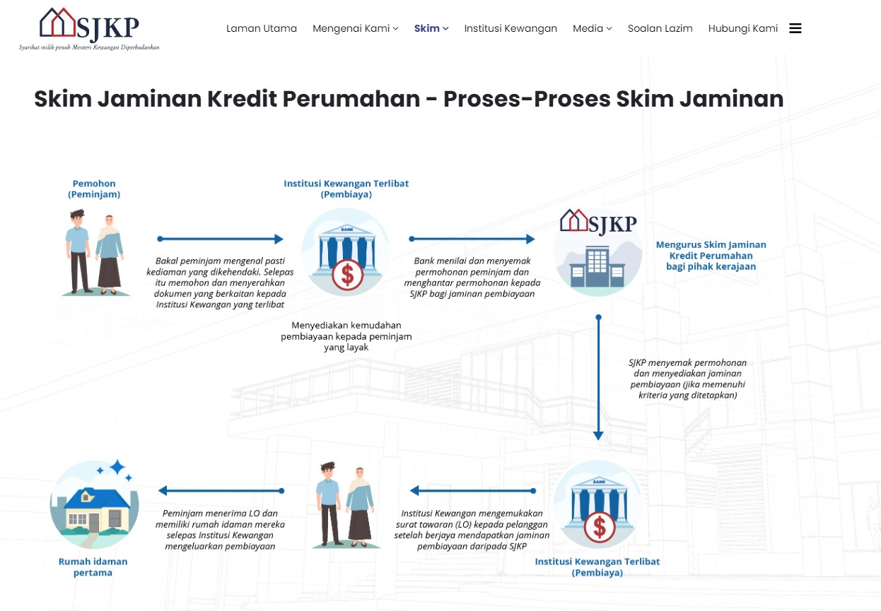 Proses Skim Jaminan: