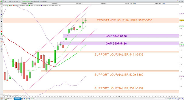 Analyse technique du CAC40. 15/09/19