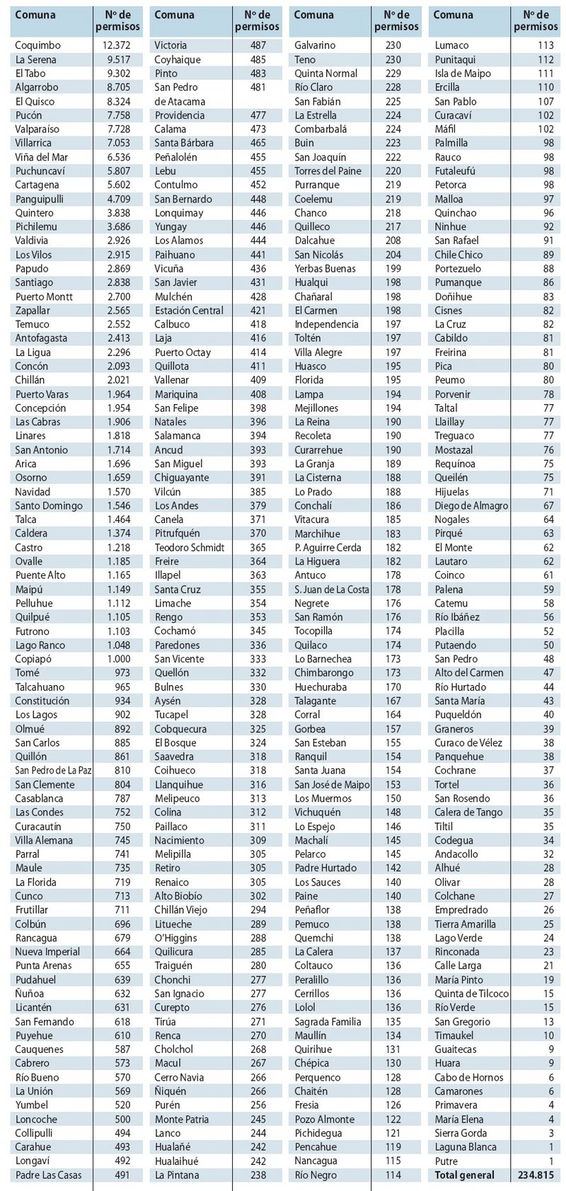 Tabla con los destinos más solicitados en el permiso de vacaciones