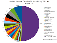 Canada August 2012 best seller market share chart