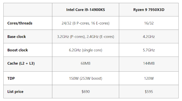 Intel Core 14th Gen desktop processors and their performance hybrid architecture