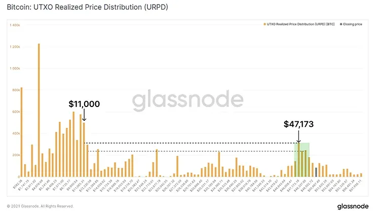 Метрика Glassnode 2