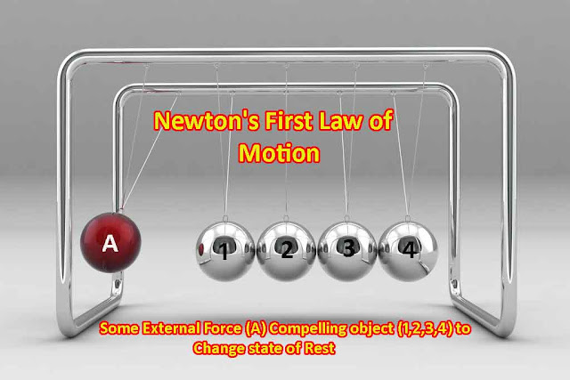 What is Newton's First Law of Motion- [Definition,Examples, Formula]