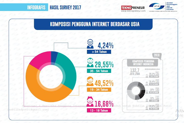 lomba blog kemdikbud, data anak dengan internet, data anak menggunakan gadget, data anak menggunakan media sosial, sahabat keluarga kemdikbud, pelibatan keluarga dalam penyelenggaraan pendidikan di era kekinian