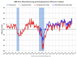 ISM Non-Manufacturing Index