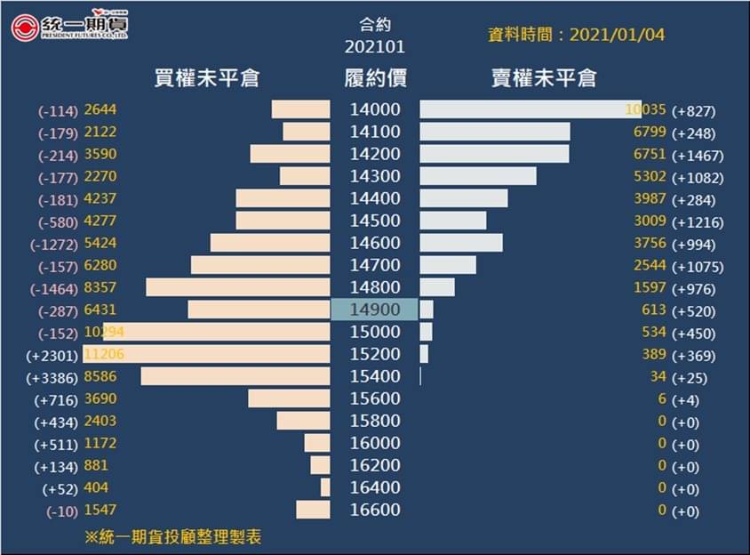 選擇權未平倉_(統一期貨)