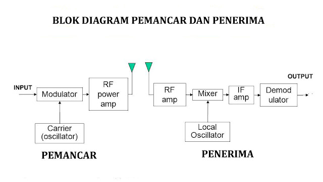 Komunikasi Radio