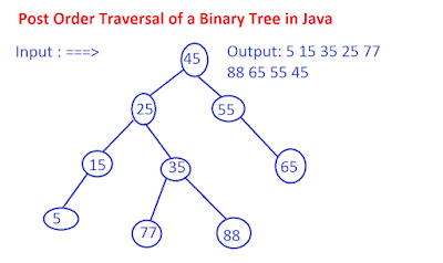 Post Order binary tree traversal in Java with and without recursion