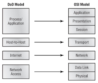 osi model data link layer