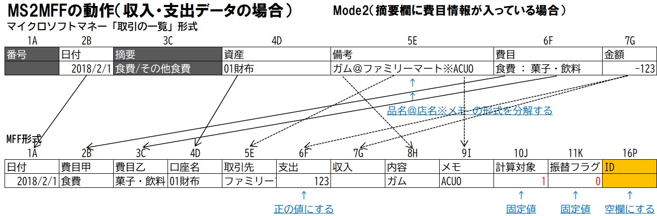 MS2MFFの動作（収入・支出データの場合）Mode2